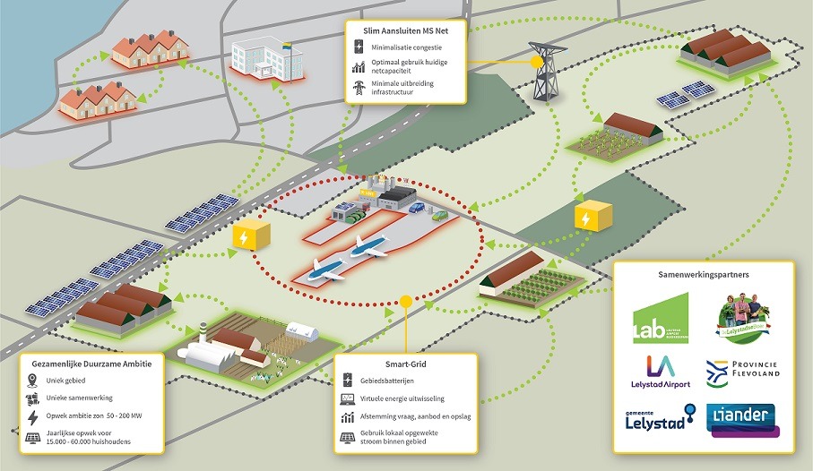 Duurzaam energiesysteem in Lelystad