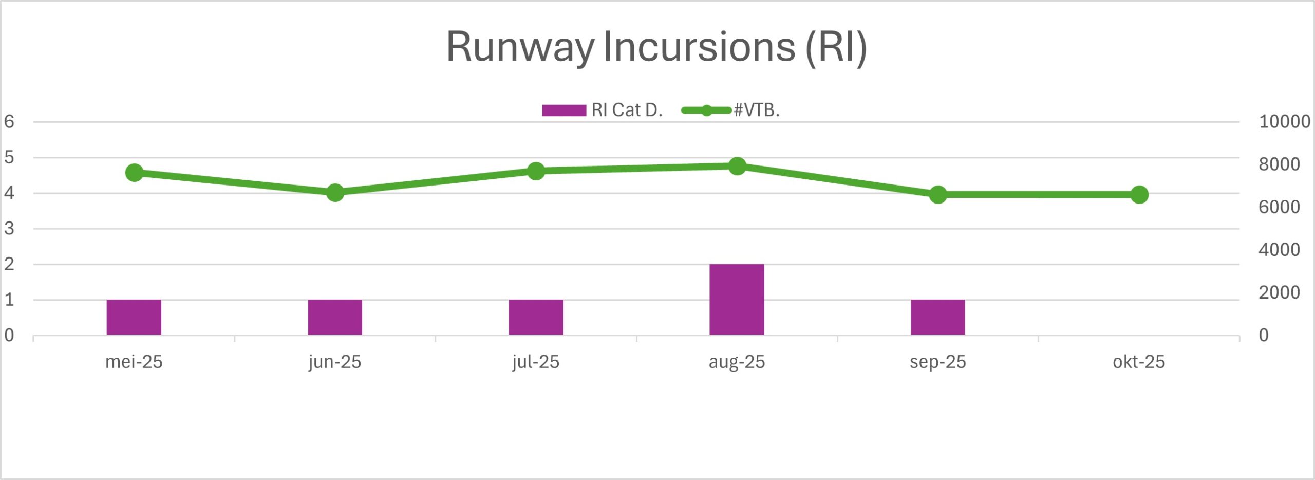 Runway Incursions